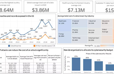 An analysis on the cost of data breaches